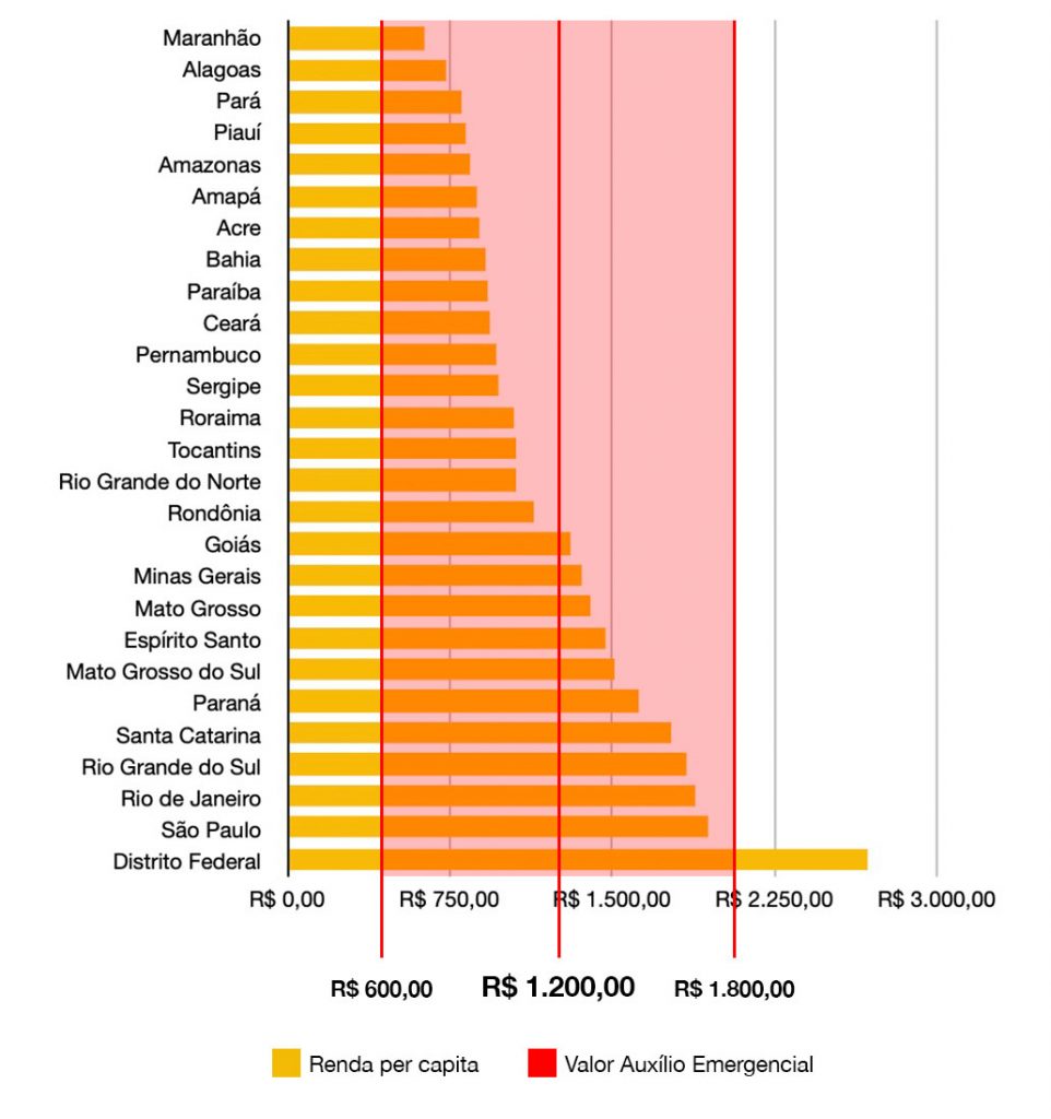 Rendimento nominal mensal domiciliar per capita da população residente, segundo as Unidades da Federação - 2019